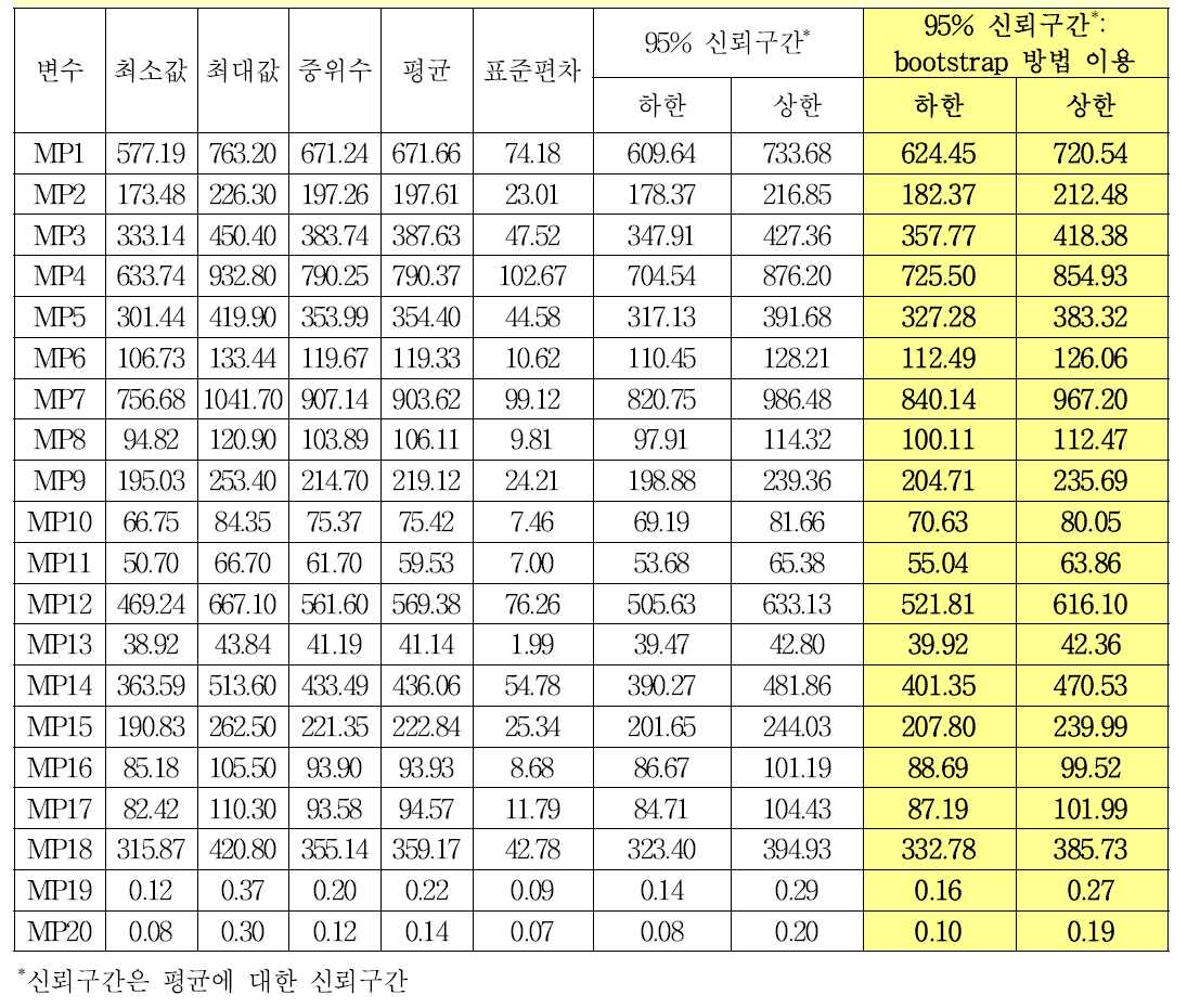 HIV-1 항체 혼합농도패널(12/038)의 안정성 허용범위