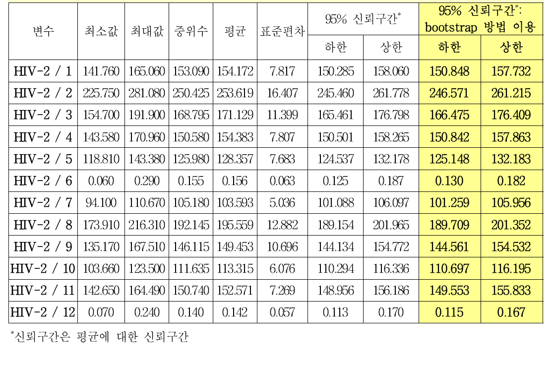 HIV-2 항체 혼합역가패널(15-001, 002)의 안정성 허용범위