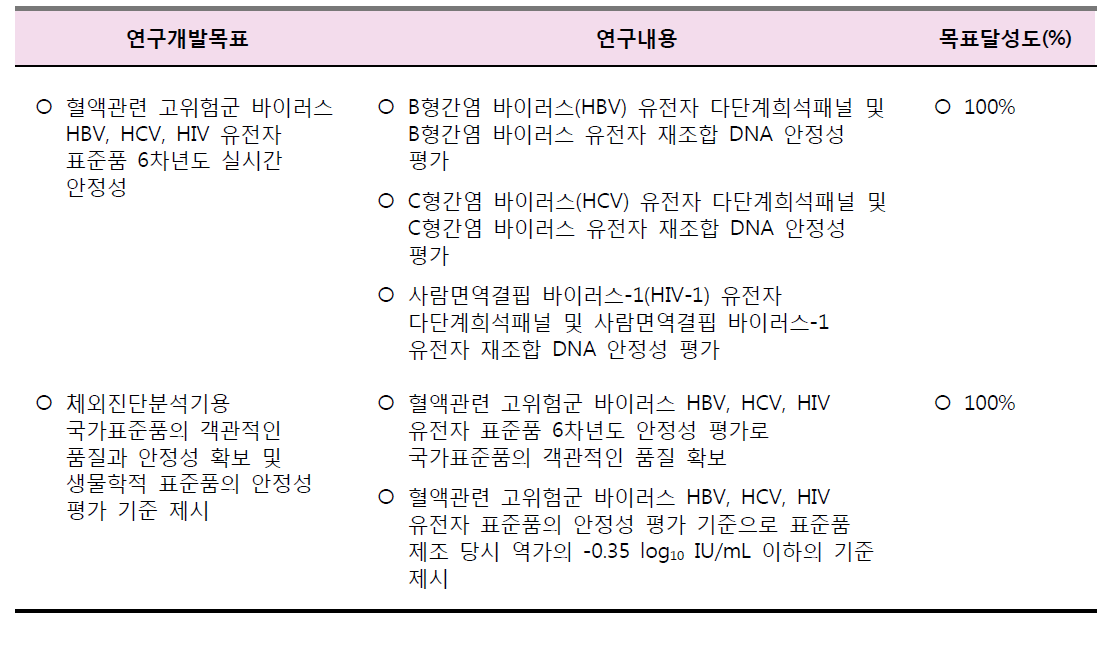 제2세부 연구개발목표에 입각한 목표달성도