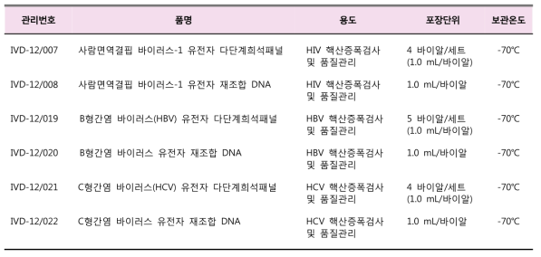 혈액관련 고위험바이러스 HBV, HCV, HIV 유전자 체외진단분석기용 표준품