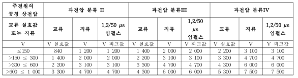 – 주전원의 일상 시험 전압