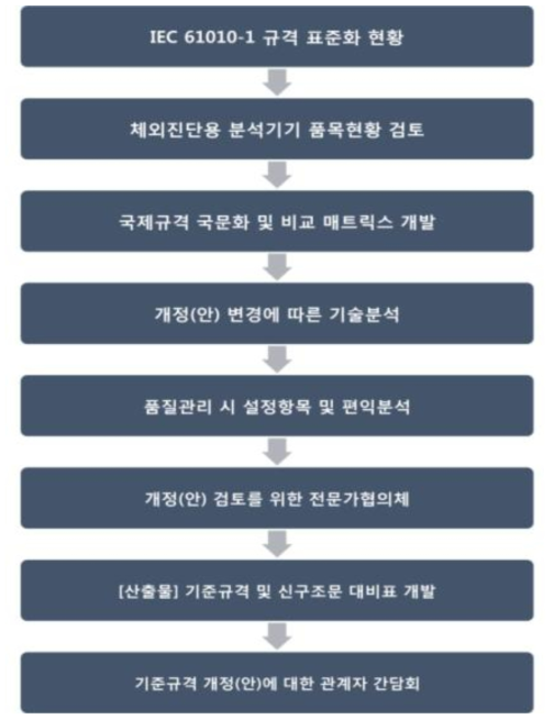 연구개발 추진 프로세스