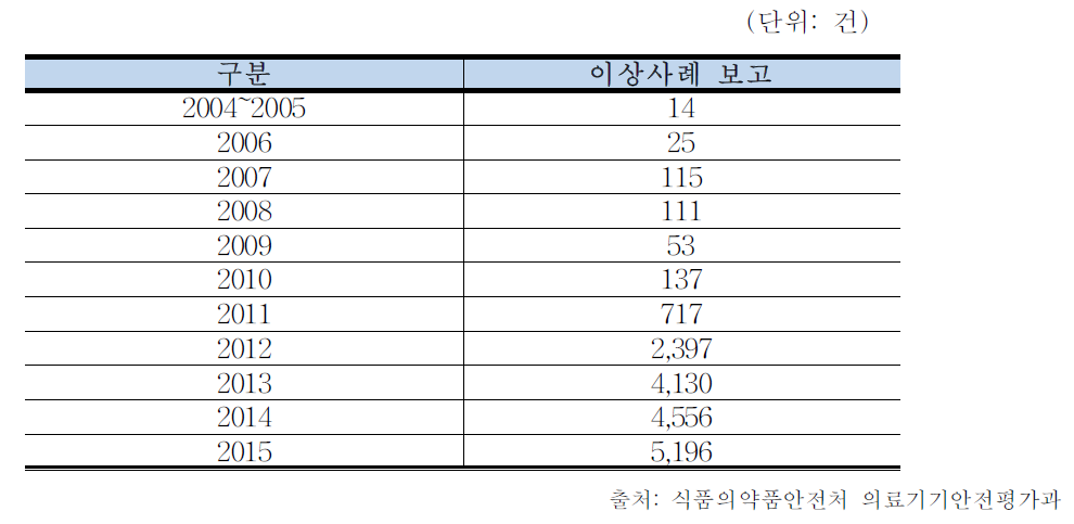 의료기기 이상사례 보고 현황- 연도별 : 2004-2015