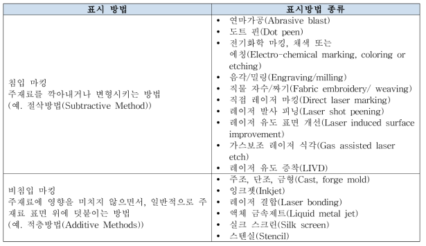 직접 표시 방법 예시