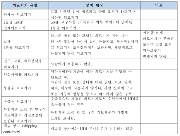 UDI 표시의무 면제대상 의료기기