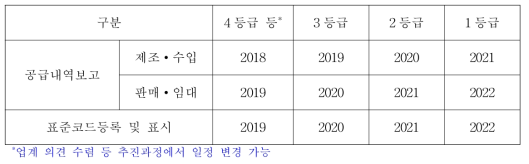 식약처 의료기기표준코드 시행 계획