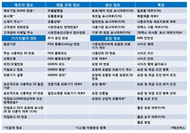 FDA GUDID데이터베이스 제출 정보 항목