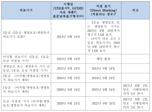 UDI 시행시기