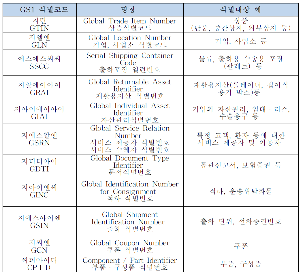 GS1 식별 코드 종류