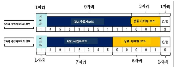 GTIN-14의 설정 예시