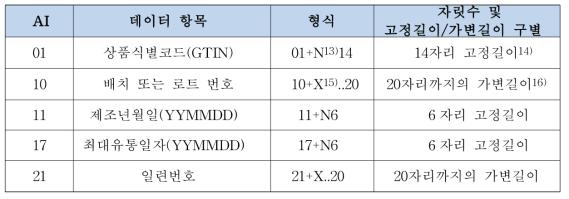 UDI에 이용되는 주요 GS1 응용식별자(AI）