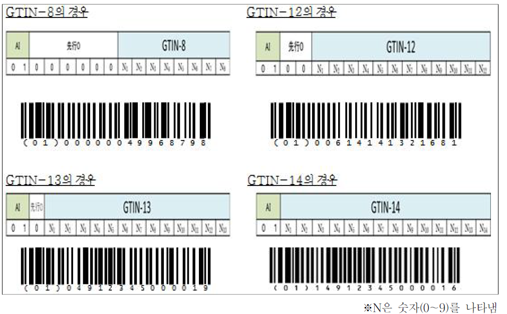 14 자리 형식에 대한 GTIN의 표시방법과 바코드 표시 예시