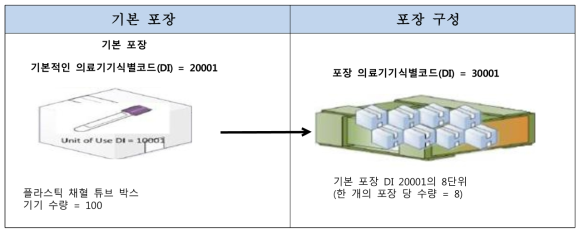 기본적인 의료기기식별코드(DI) 번호와 단일 포장 레벨에 해당되는 의료기기