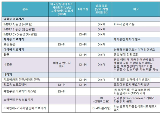 IMDRF의 UDI 표시 기준 지침