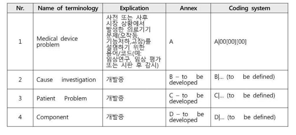 유해 사례 보고용 완결 용어군으로 구성된 4가지 용어군의 개요