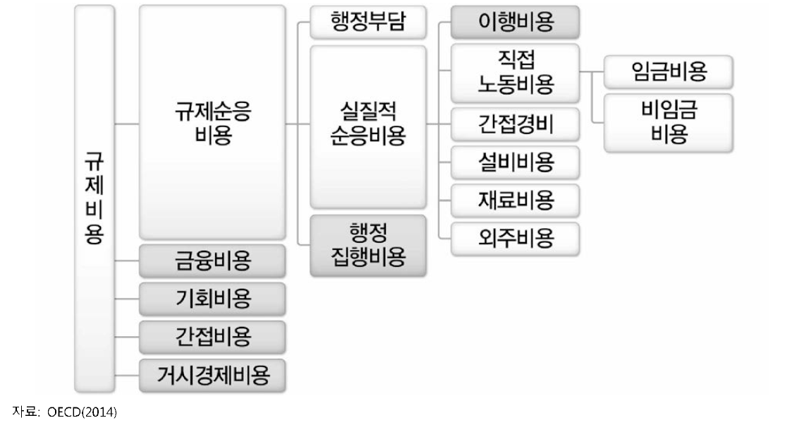 OECD 규제비용의 분류