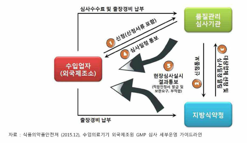 외국제조원 GMP 현장조사 절차