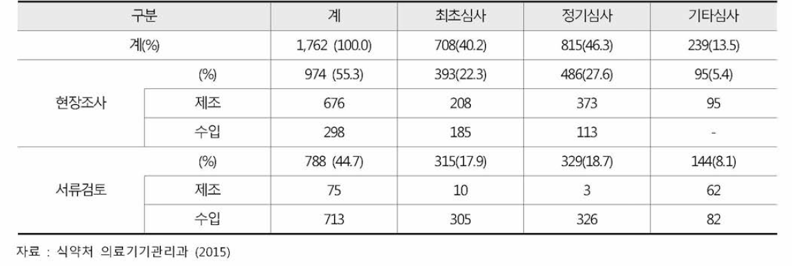 14년도 GMP 심사결과