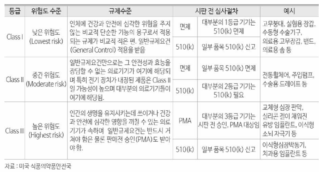 미국 의료기기 등급분류 소개