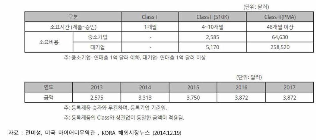 미국 의료기기 등급구분에 따른 인증 취득 소요비용 및 시간