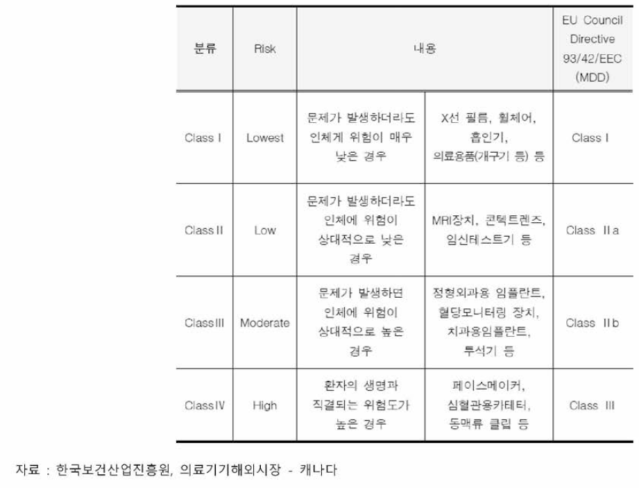 의료기기의 분류 및 내용