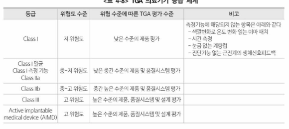 TGA 의료기기 등급 체계