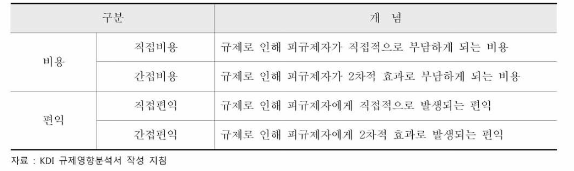 비용편익 분석 주요항목