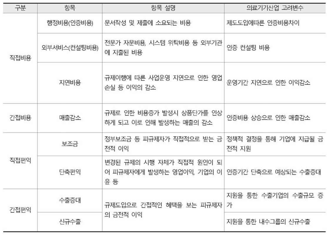 MDSAP 도입에 따른 경제파급효과 분석 변수