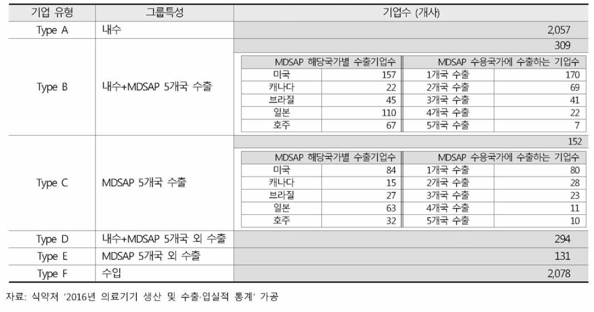 기업유형별 기업수