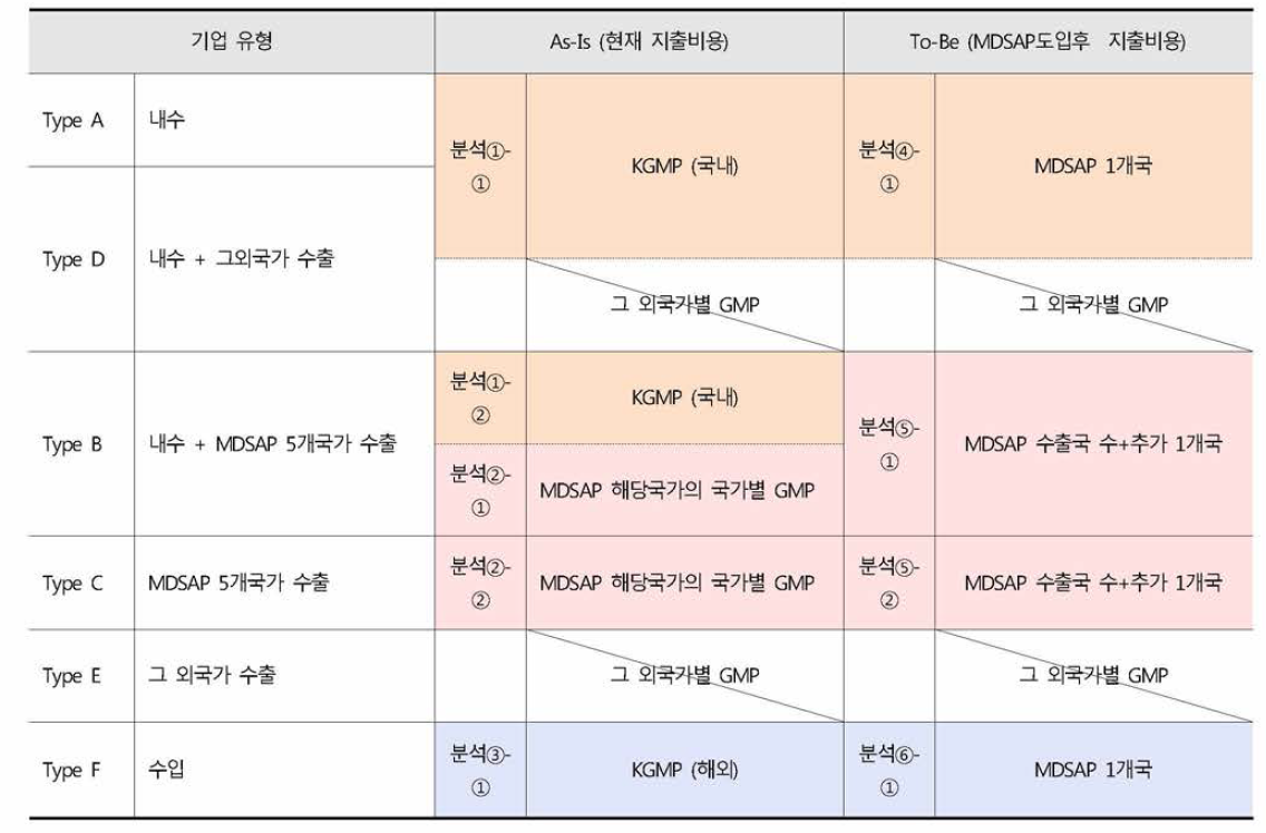 비용편익 분석을 위한 기업 구분