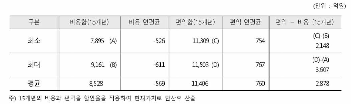 비용과 편익의 총합