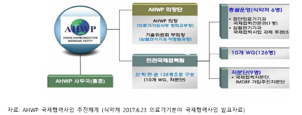 AHWP 국제협력사업 추진체계