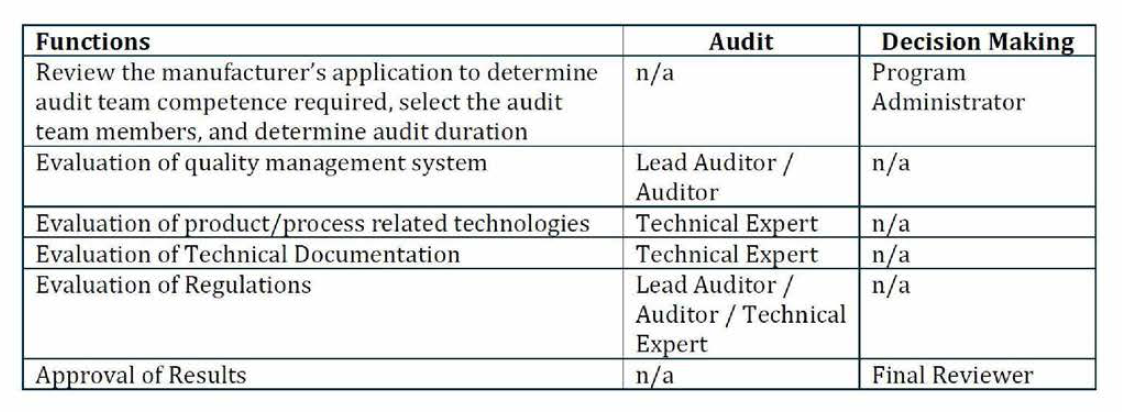 Auditing Organization Functions and Roles