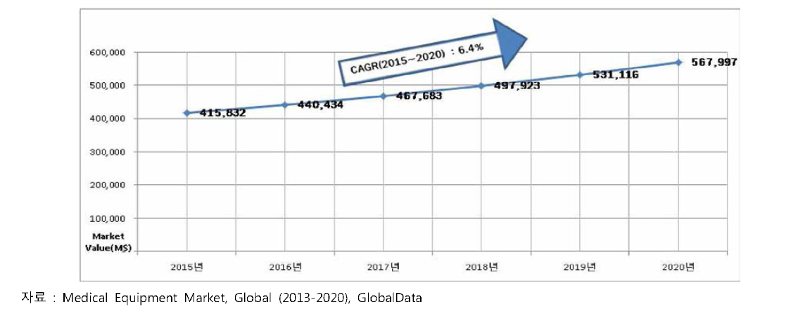 2015-2020년 세계 의료기기 시장 규모