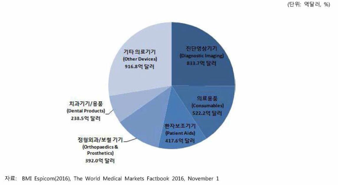 세계 의료기기 제품군별 시장규모(2016)