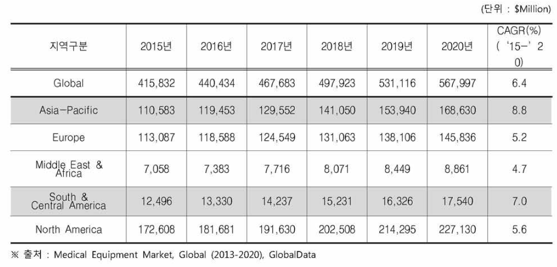 2015년 ~ 2020년 지역별 의료기기 시장 규모
