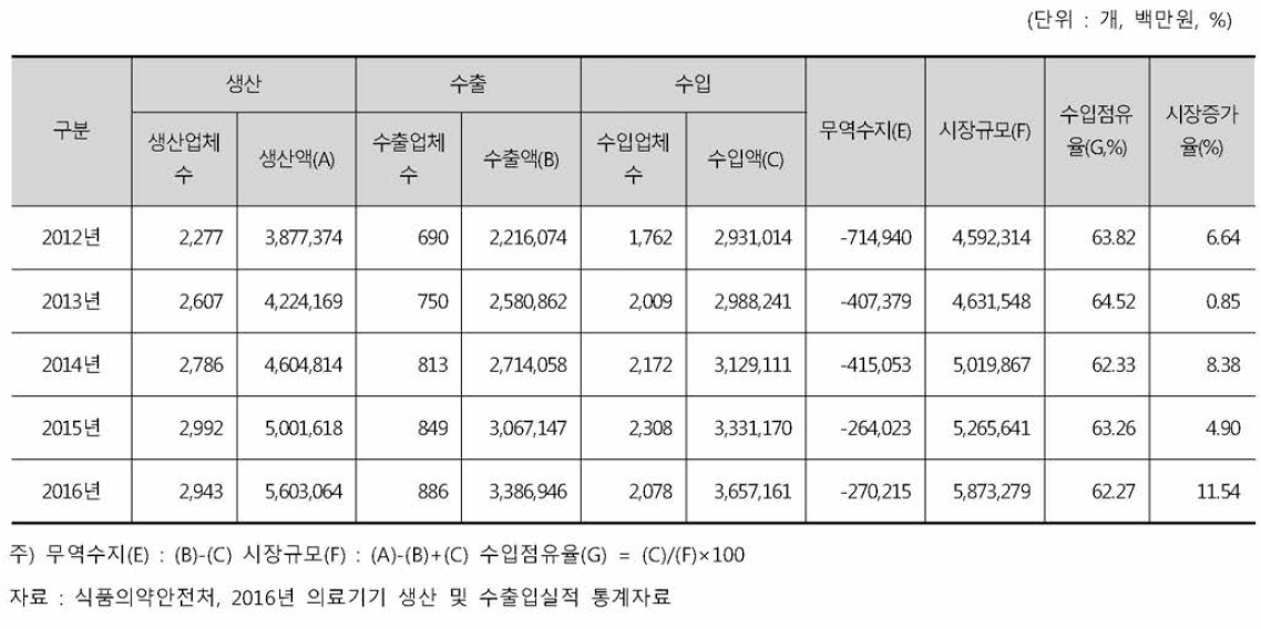 국내 의료기기 생산, 수출, 수입, 무역수지, 시장규모, 수입점유율 동향