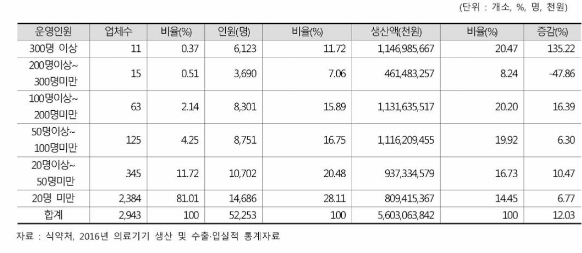 운영인원별 생산실적 현황 (‘16년)