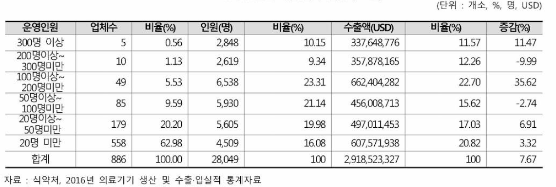 운영인원별 수출실적 현황(‘16년)