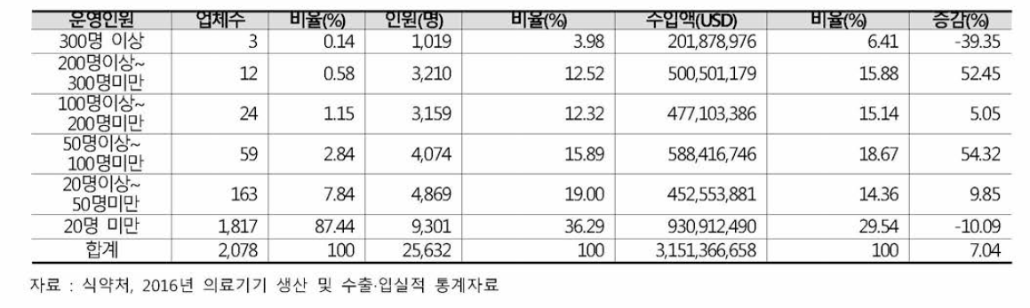 운영인원별 수입실적 현황 (‘16년)