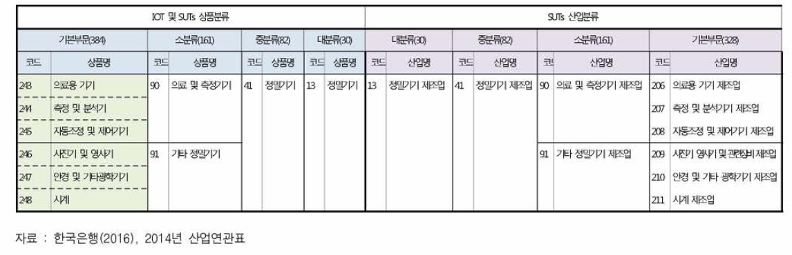 한국은행(국민계정)의 의료기기제조업 (산업분류 및 상품분류)
