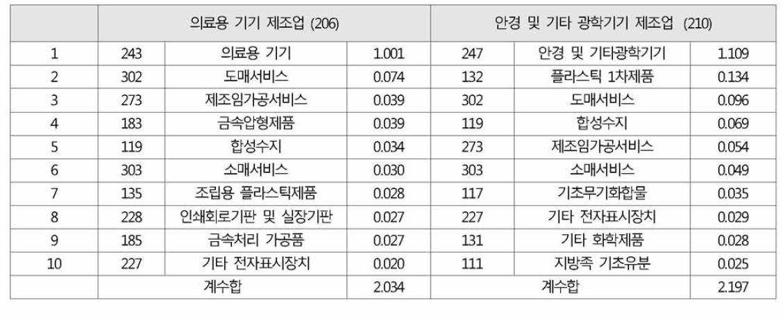 의료기기산업의 타산업 생산유발계수(상위10개산업)