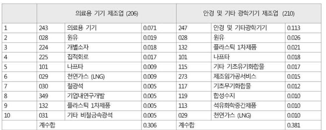 의료기기산업의 타산업 수입유발계수(상우110개산업)