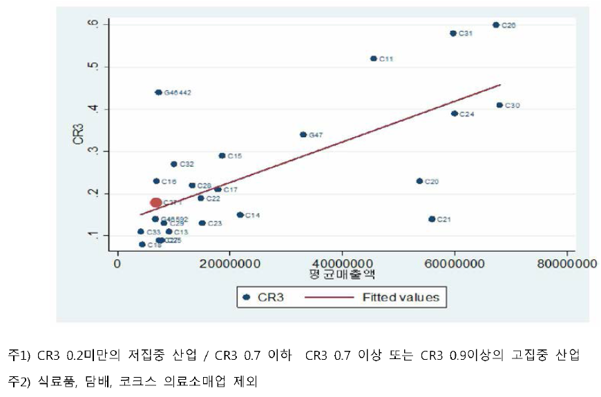 산업 평균매출액과 CR3 분석