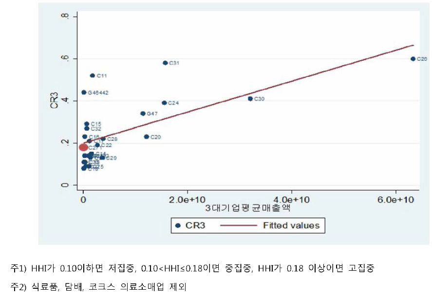 산업내 매출액 3대기업 평균매출액과 HHI 분석