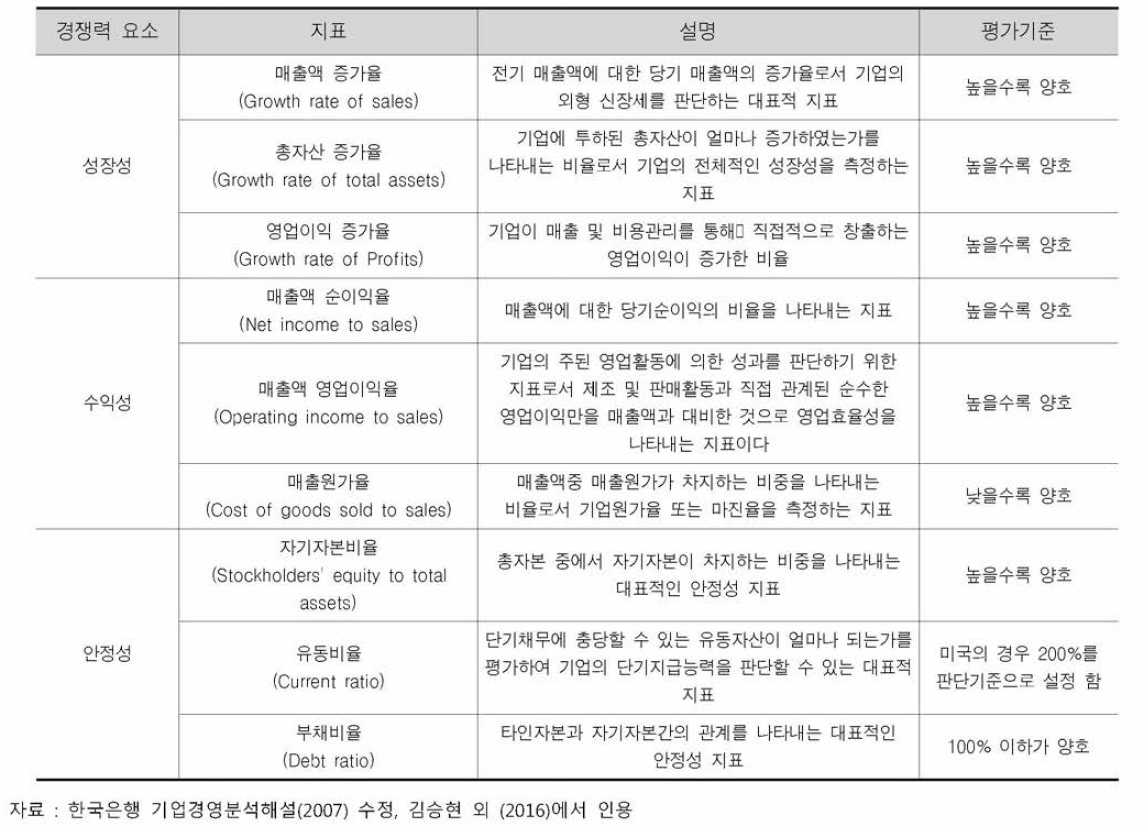 산업내 기업경영 분석지표