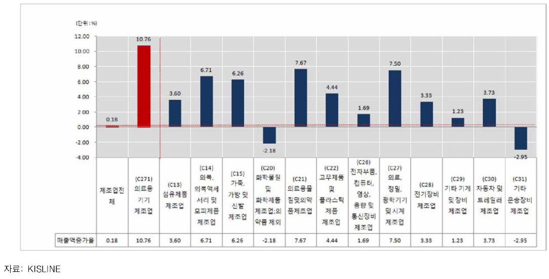 산업별 매출액증가율