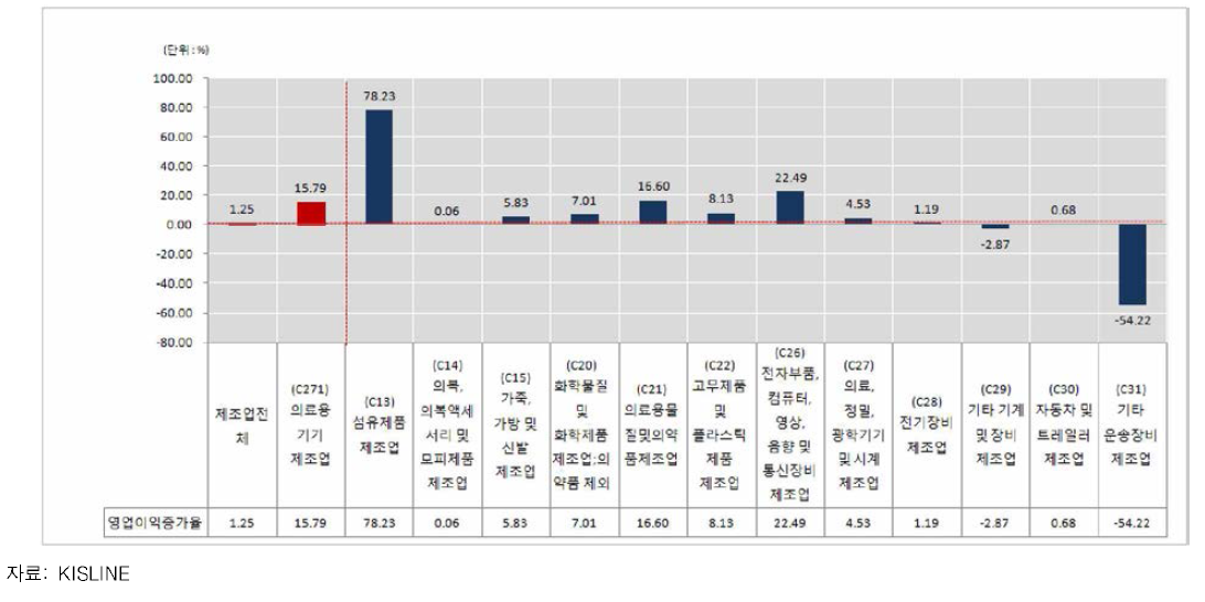 산업별 영업이익증가율