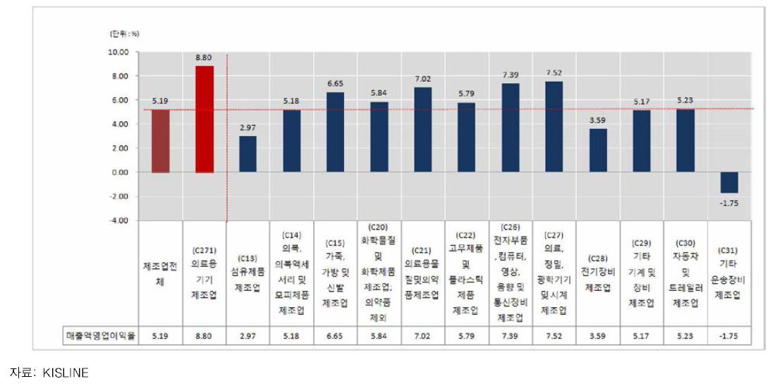 산업별 매출액영업이익율