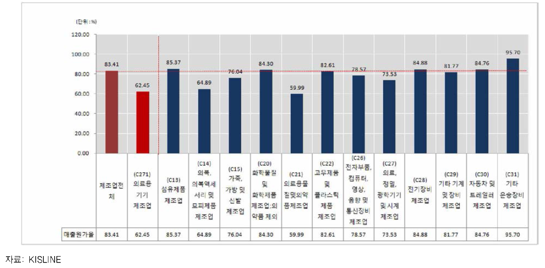 산업별 매출원가율